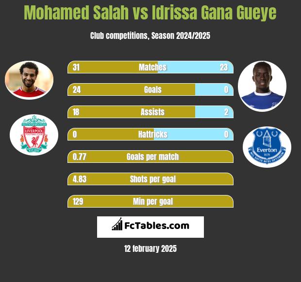 Mohamed Salah vs Idrissa Gana Gueye h2h player stats