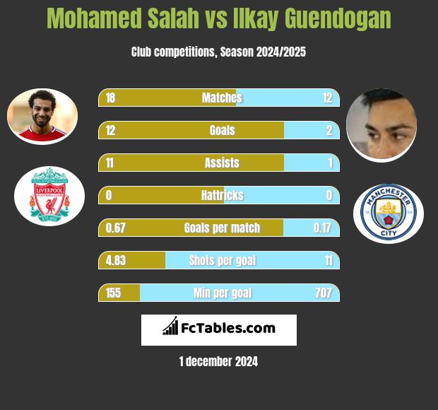 Mohamed Salah vs Ilkay Guendogan h2h player stats