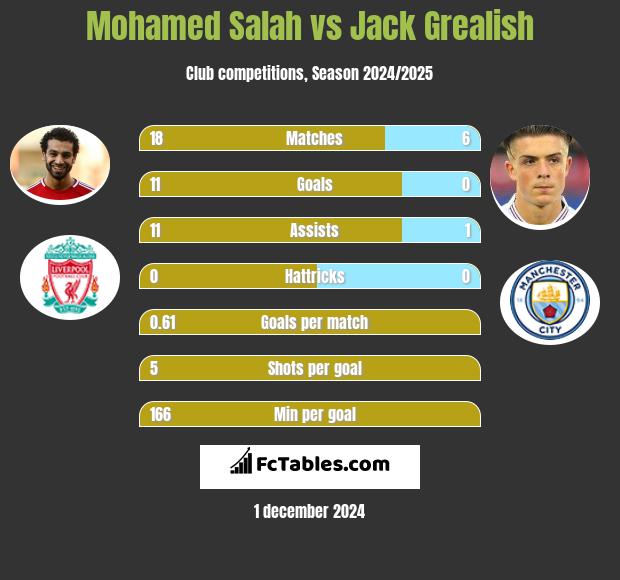 Mohamed Salah vs Jack Grealish h2h player stats