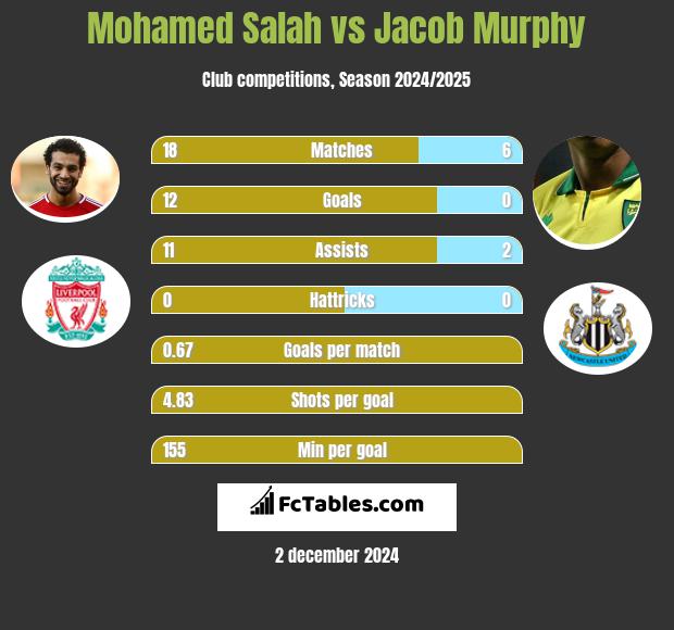 Mohamed Salah vs Jacob Murphy h2h player stats