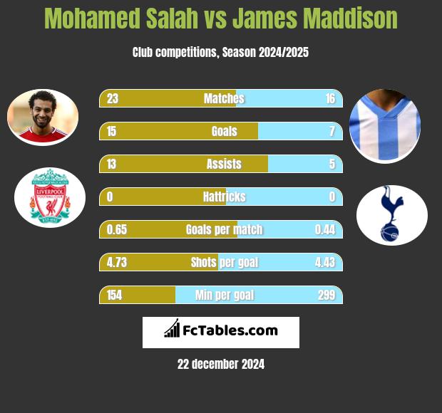 Mohamed Salah vs James Maddison h2h player stats