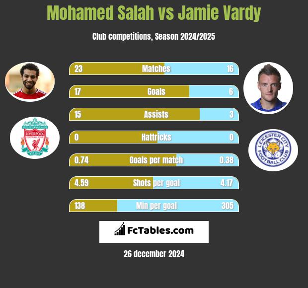 Mohamed Salah vs Jamie Vardy h2h player stats