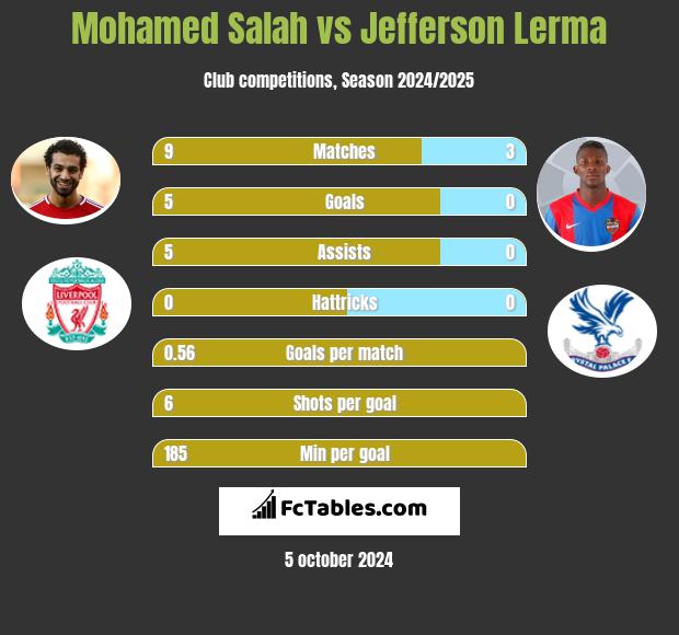 Mohamed Salah vs Jefferson Lerma h2h player stats