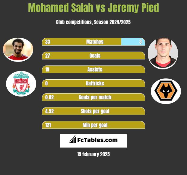 Mohamed Salah vs Jeremy Pied h2h player stats