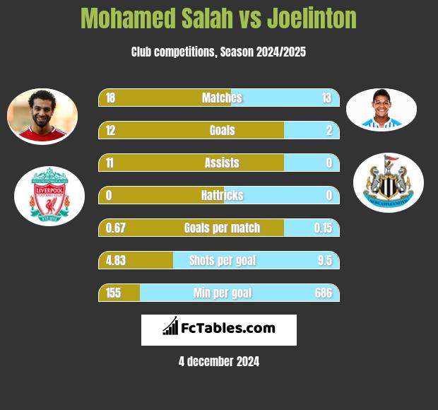 Mohamed Salah vs Joelinton h2h player stats