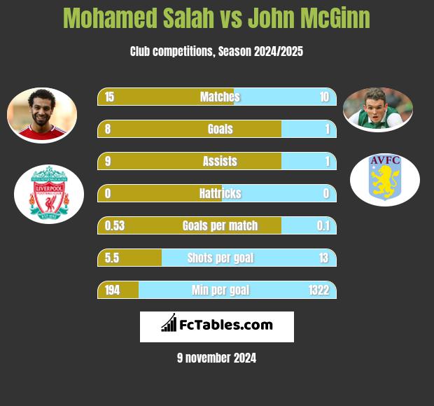 Mohamed Salah vs John McGinn h2h player stats