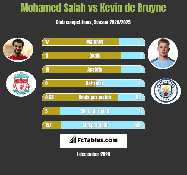 Mohamed Salah vs Kevin de Bruyne h2h player stats