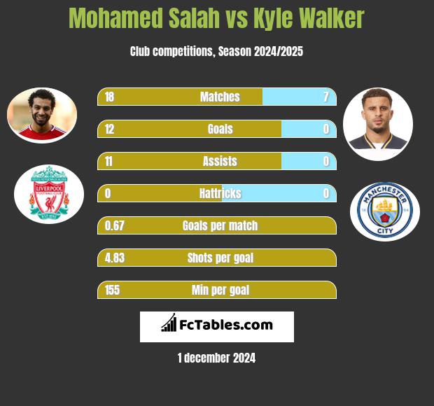 Mohamed Salah vs Kyle Walker h2h player stats