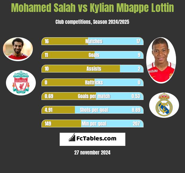 Mohamed Salah vs Kylian Mbappe Lottin h2h player stats