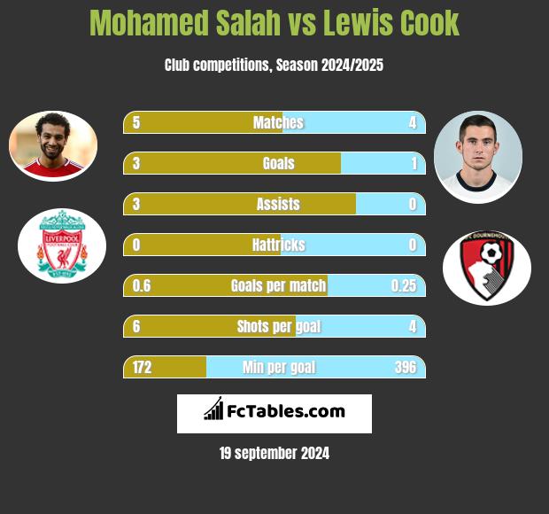 Mohamed Salah vs Lewis Cook h2h player stats