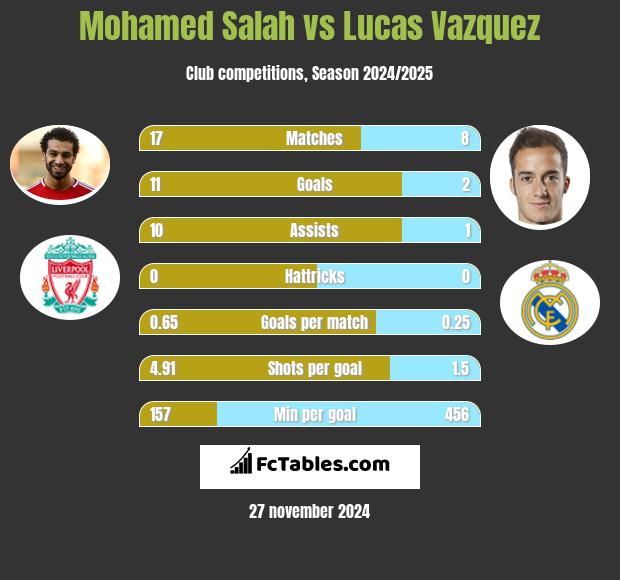 Mohamed Salah vs Lucas Vazquez h2h player stats