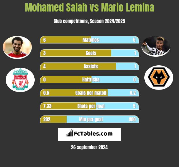 Mohamed Salah vs Mario Lemina h2h player stats