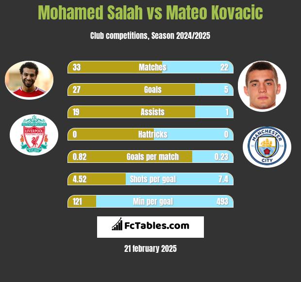 Mohamed Salah vs Mateo Kovacic h2h player stats