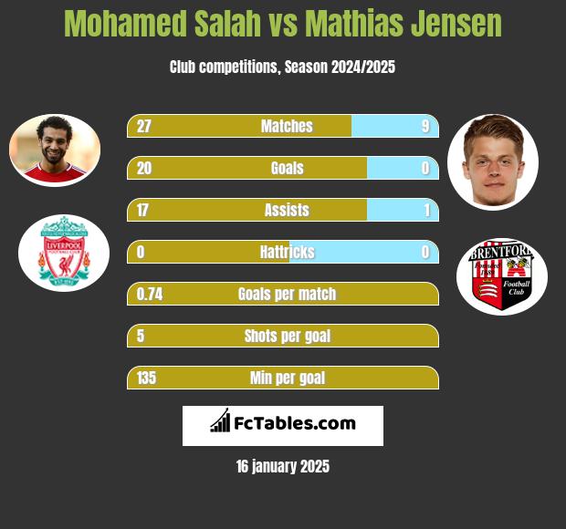 Mohamed Salah vs Mathias Jensen h2h player stats