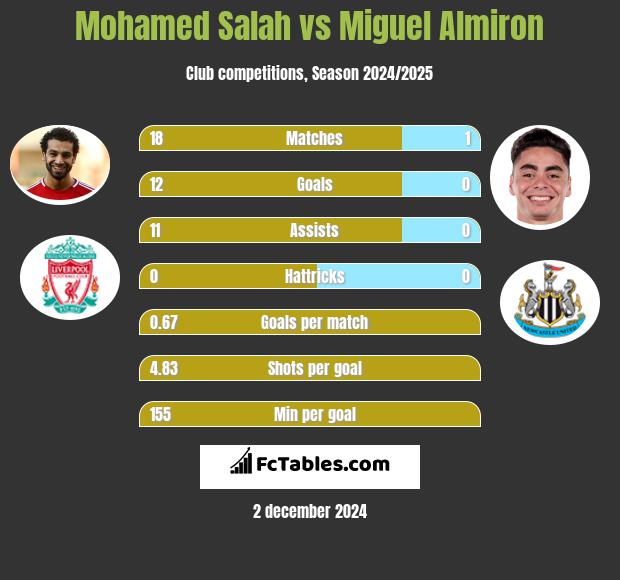 Mohamed Salah vs Miguel Almiron h2h player stats