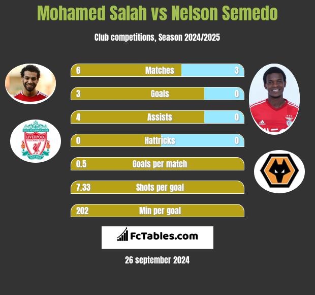 Mohamed Salah vs Nelson Semedo h2h player stats