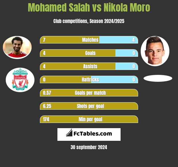 Mohamed Salah vs Nikola Moro h2h player stats