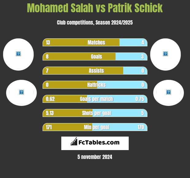 Mohamed Salah vs Patrik Schick h2h player stats