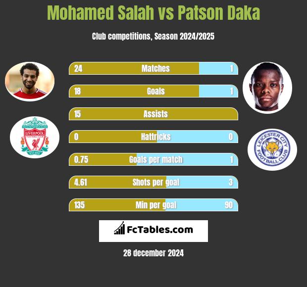 Mohamed Salah vs Patson Daka h2h player stats