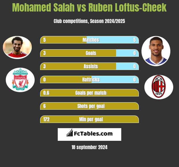 Mohamed Salah vs Ruben Loftus-Cheek h2h player stats