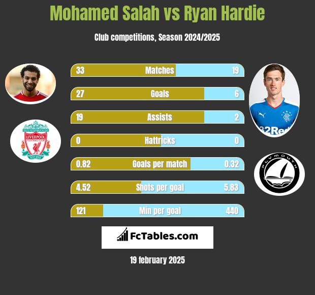 Mohamed Salah vs Ryan Hardie h2h player stats