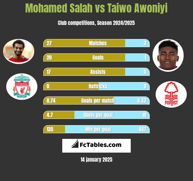 Mohamed Salah vs Taiwo Awoniyi h2h player stats