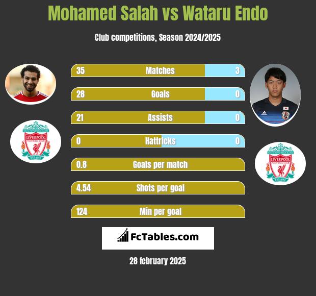 Mohamed Salah vs Wataru Endo h2h player stats