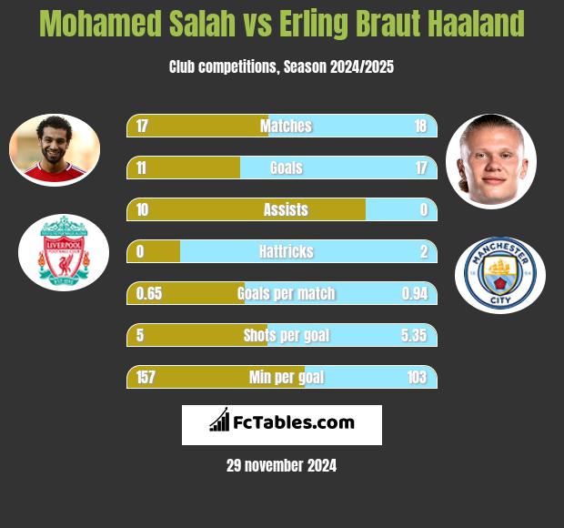 Mohamed Salah vs Erling Braut Haaland h2h player stats