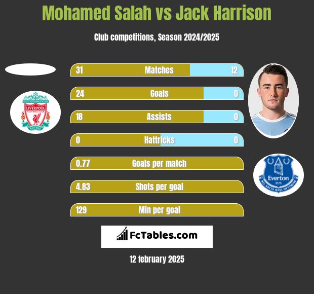 Mohamed Salah vs Jack Harrison h2h player stats