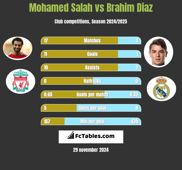 Mohamed Salah vs Brahim Diaz h2h player stats