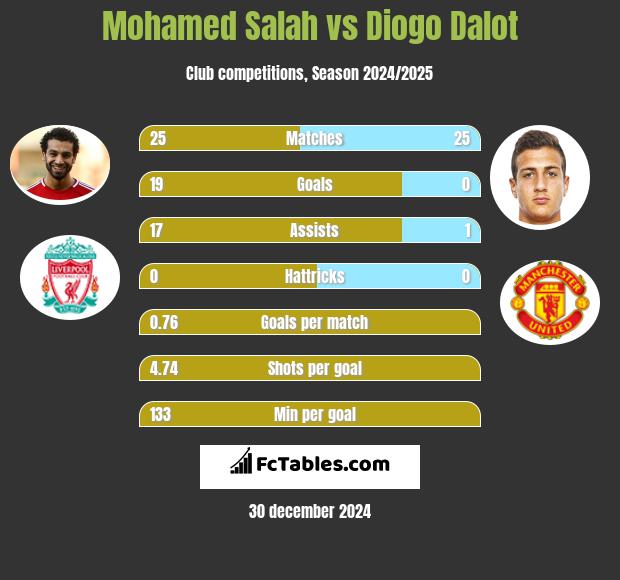 Mohamed Salah vs Diogo Dalot h2h player stats