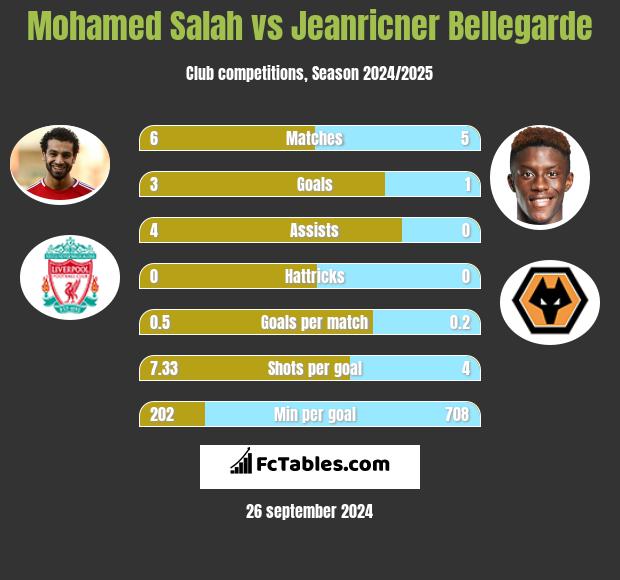 Mohamed Salah vs Jeanricner Bellegarde h2h player stats