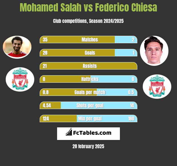 Mohamed Salah vs Federico Chiesa h2h player stats