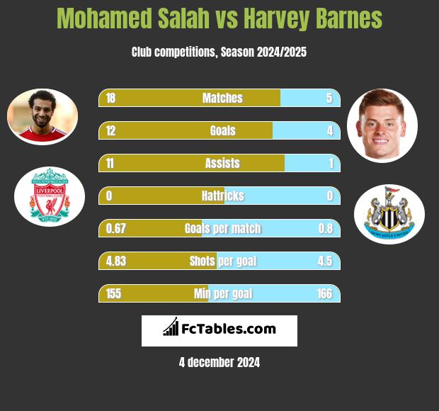 Mohamed Salah vs Harvey Barnes h2h player stats