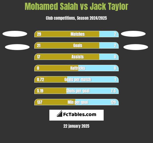 Mohamed Salah vs Jack Taylor h2h player stats