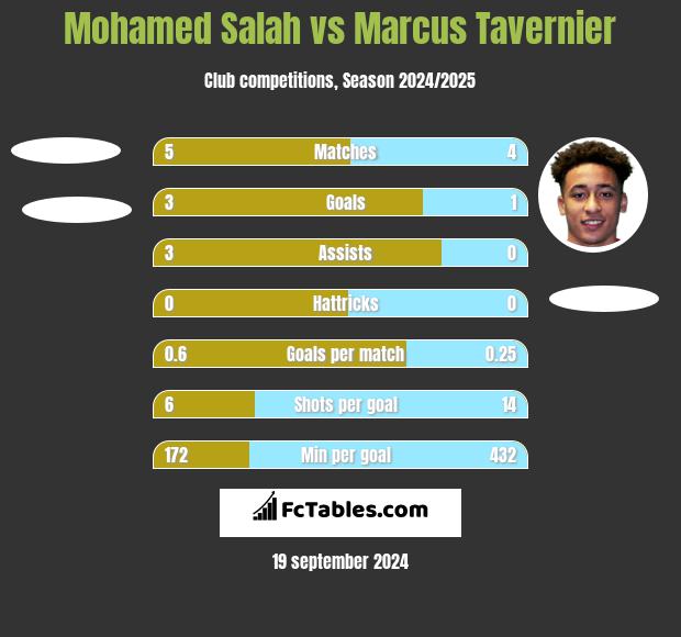 Mohamed Salah vs Marcus Tavernier h2h player stats