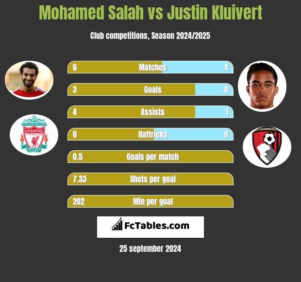 Mohamed Salah vs Justin Kluivert h2h player stats