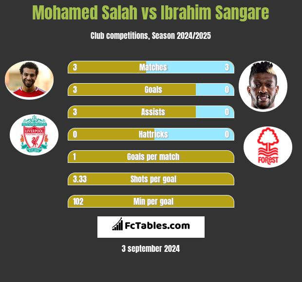 Mohamed Salah vs Ibrahim Sangare h2h player stats