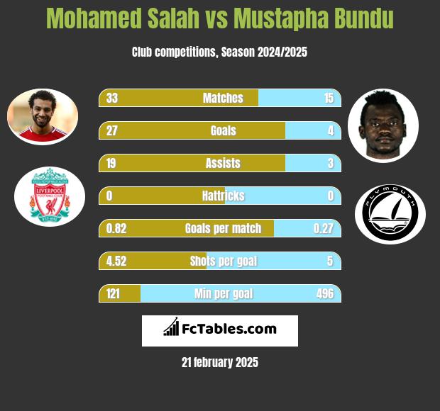 Mohamed Salah vs Mustapha Bundu h2h player stats