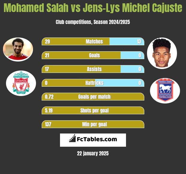 Mohamed Salah vs Jens-Lys Michel Cajuste h2h player stats