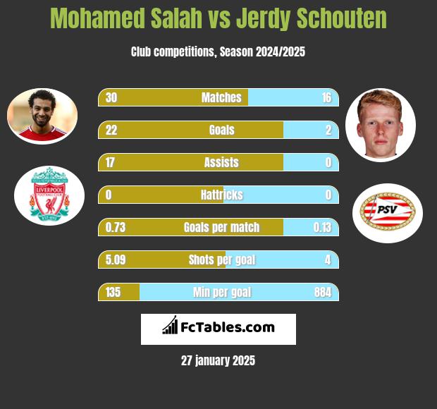 Mohamed Salah vs Jerdy Schouten h2h player stats