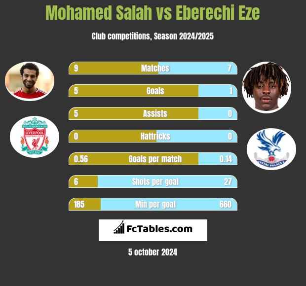 Mohamed Salah vs Eberechi Eze h2h player stats