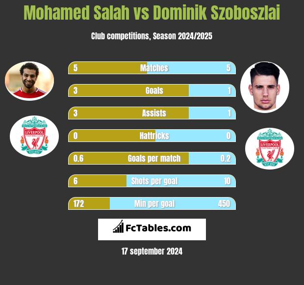 Mohamed Salah vs Dominik Szoboszlai h2h player stats