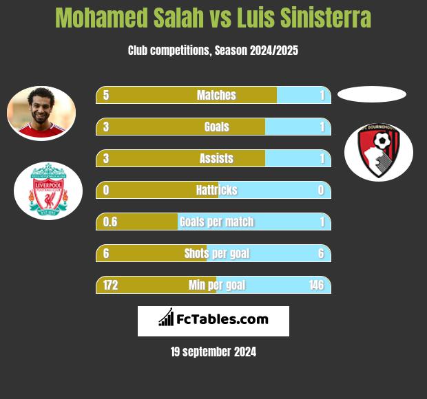 Mohamed Salah vs Luis Sinisterra h2h player stats