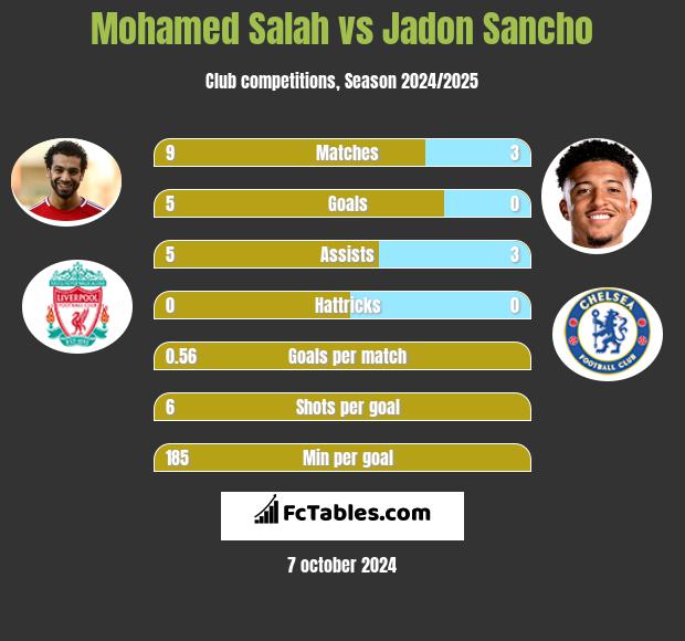 Mohamed Salah vs Jadon Sancho h2h player stats