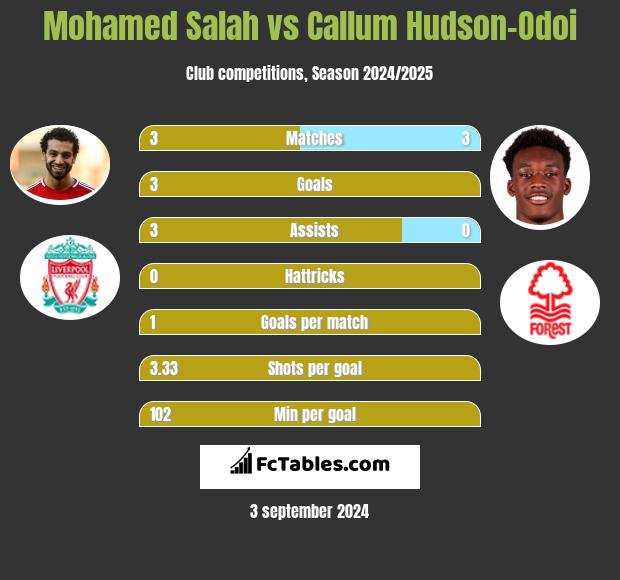 Mohamed Salah vs Callum Hudson-Odoi h2h player stats