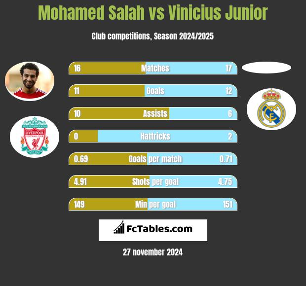 Mohamed Salah vs Vinicius Junior h2h player stats