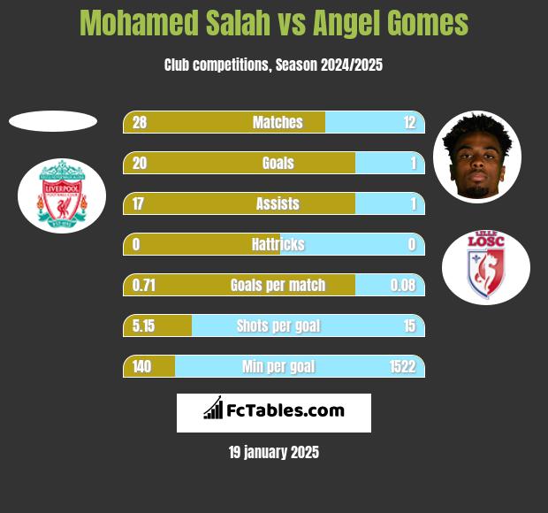 Mohamed Salah vs Angel Gomes h2h player stats