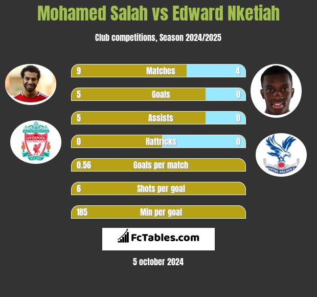 Mohamed Salah vs Edward Nketiah h2h player stats