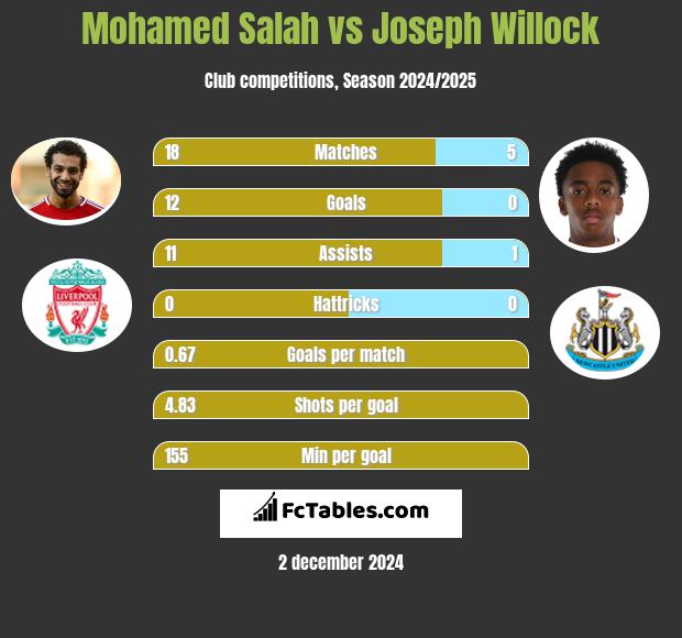 Mohamed Salah vs Joseph Willock h2h player stats